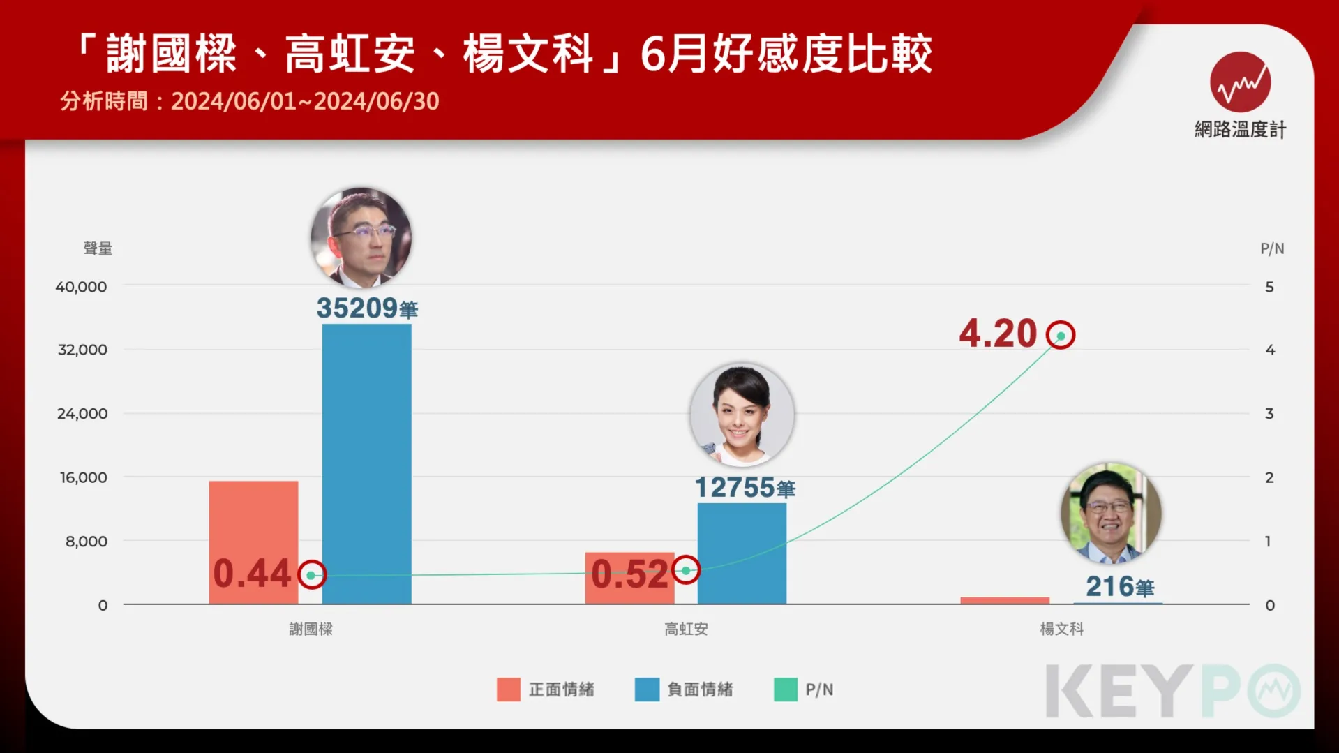 高虹安7月負面聲量破9萬　政治前途極度堪憂