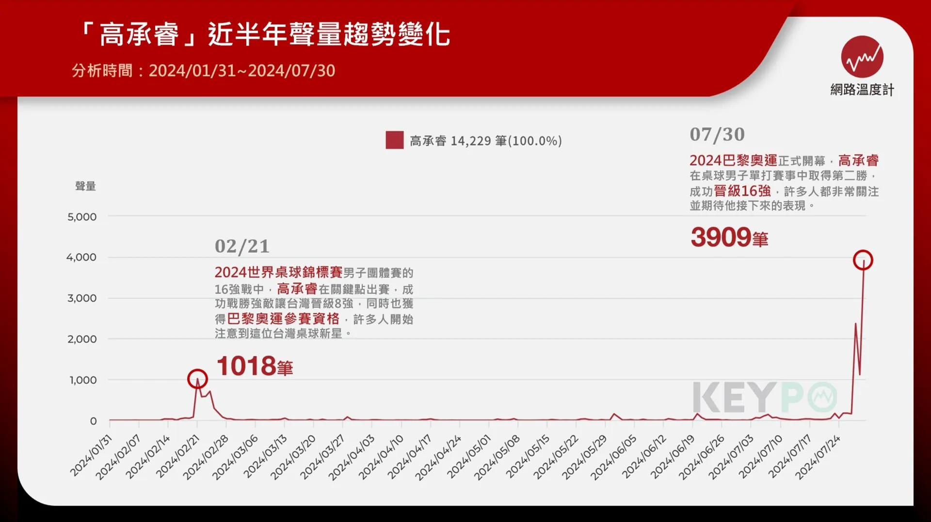 世錦賽贏下關鍵點開始受到關注！巴黎奧運挺進16強網路聲量攀升