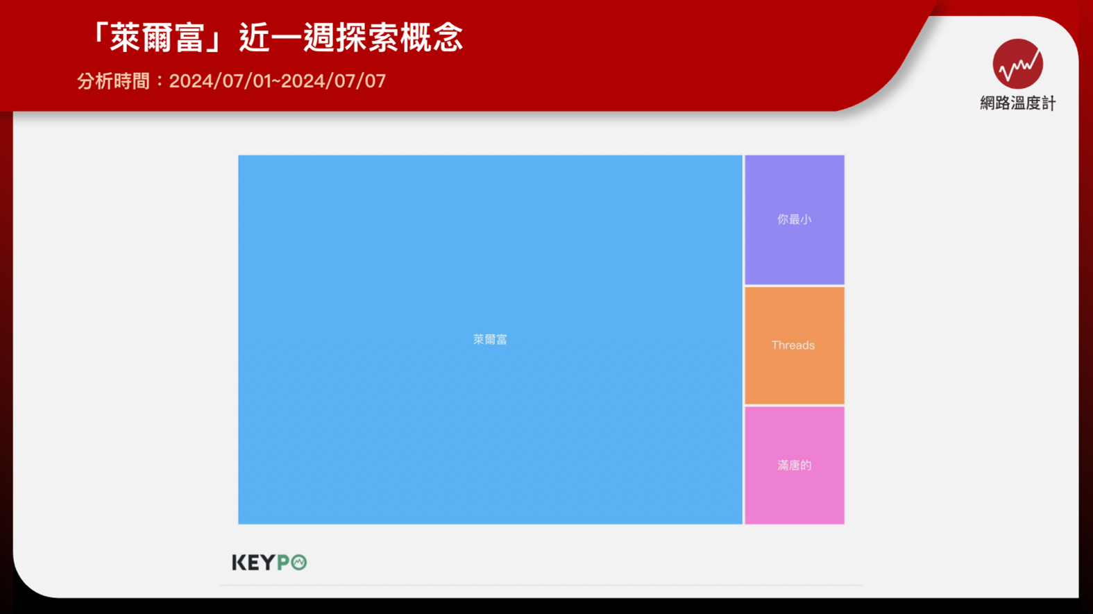 萊爾富近一週熱門字詞全是爭議！網：發言要符合品牌一致性