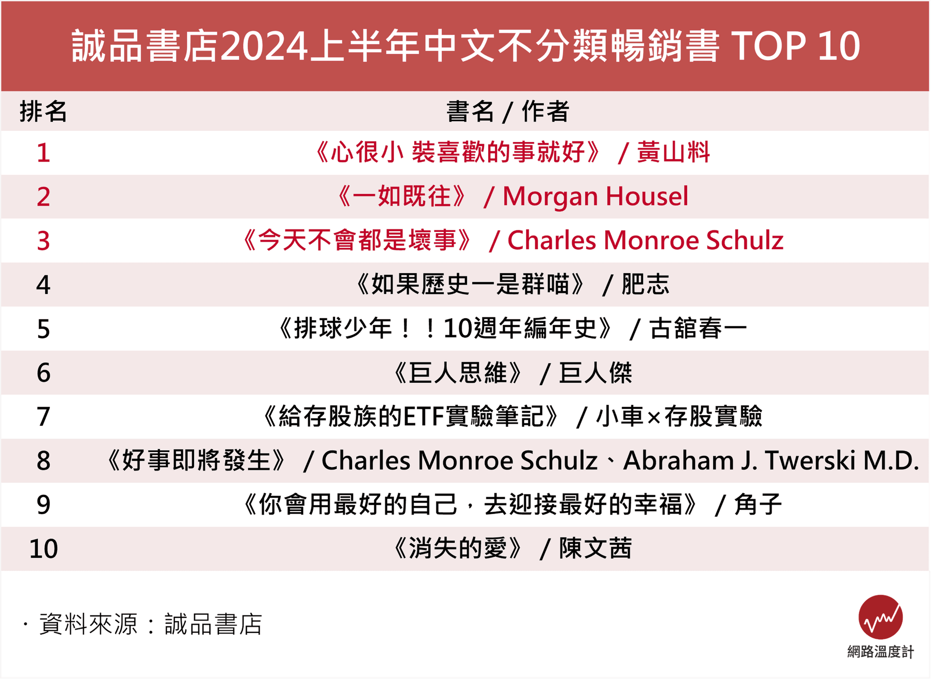 心靈類書籍超受歡迎！史努比人生哲學治癒人心