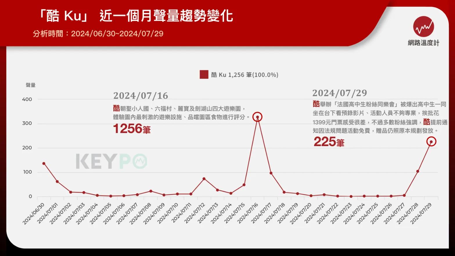 酷近一個月聲量曝光！遊台灣四大遊樂園獲好評：小人國玩出新花樣