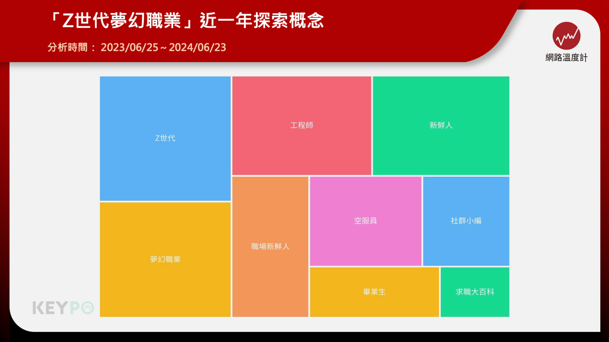 Z世代最嚮往的夢幻職業　高薪和新興職業同樣受歡迎