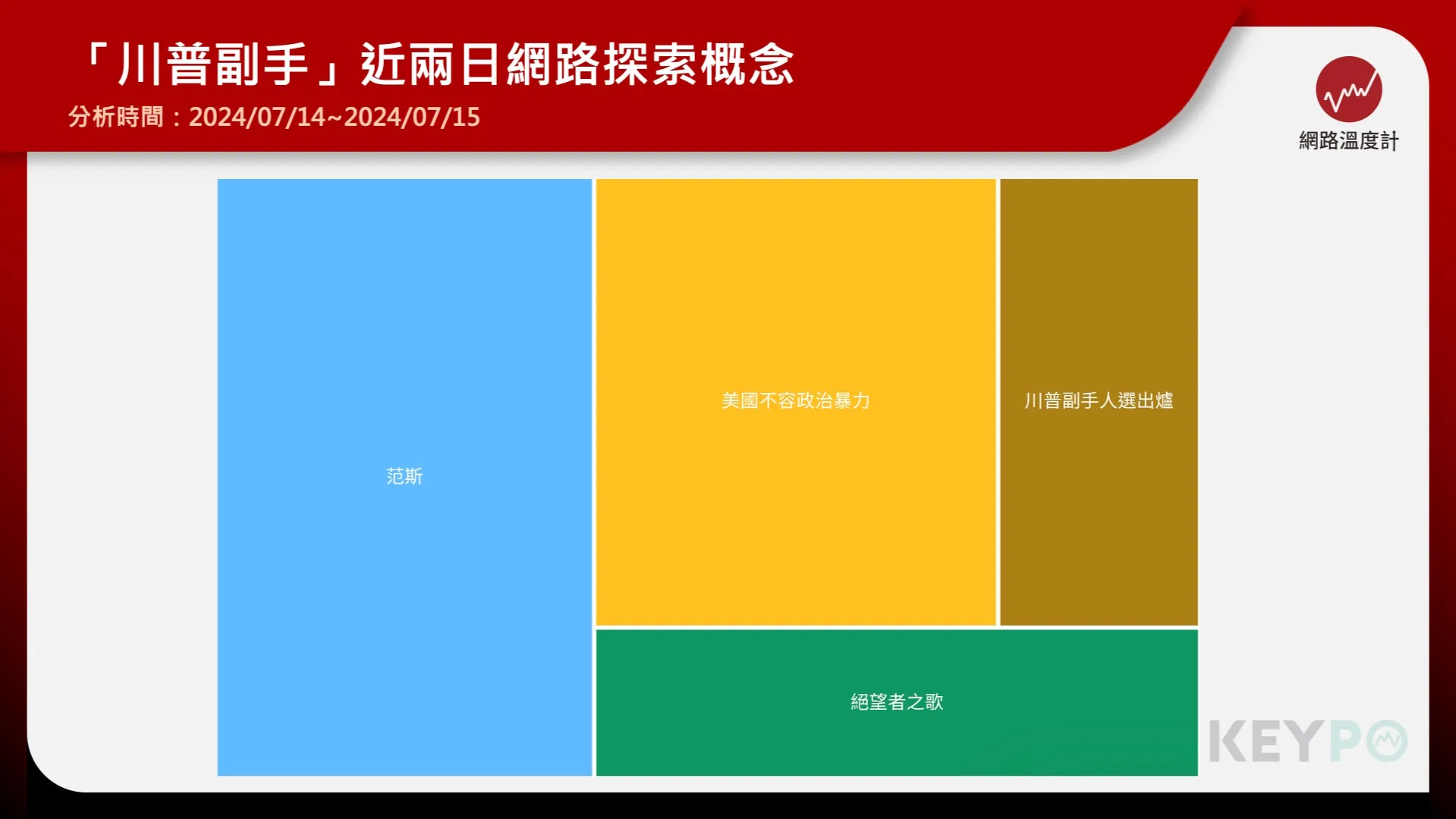 川普遇刺范斯迅速關切　賀錦麗：美國不容這種暴力存在