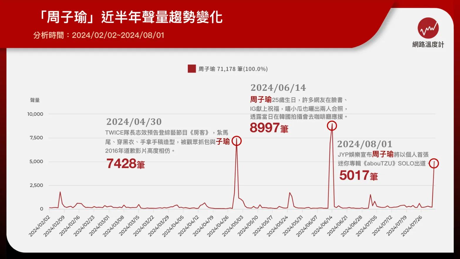 志效仿拍影片、25歲生日、SOLO出道成周子瑜近半年熱門話題