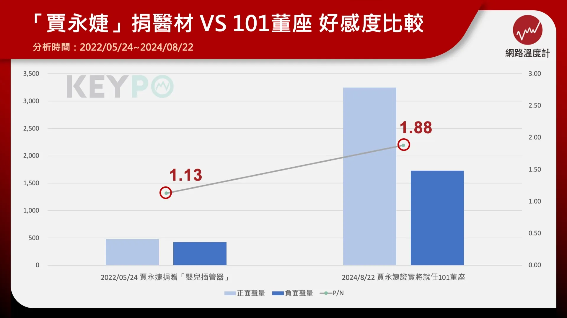 防疫女神賈永婕熱衷公益　疫情期間自掏腰包捐醫材