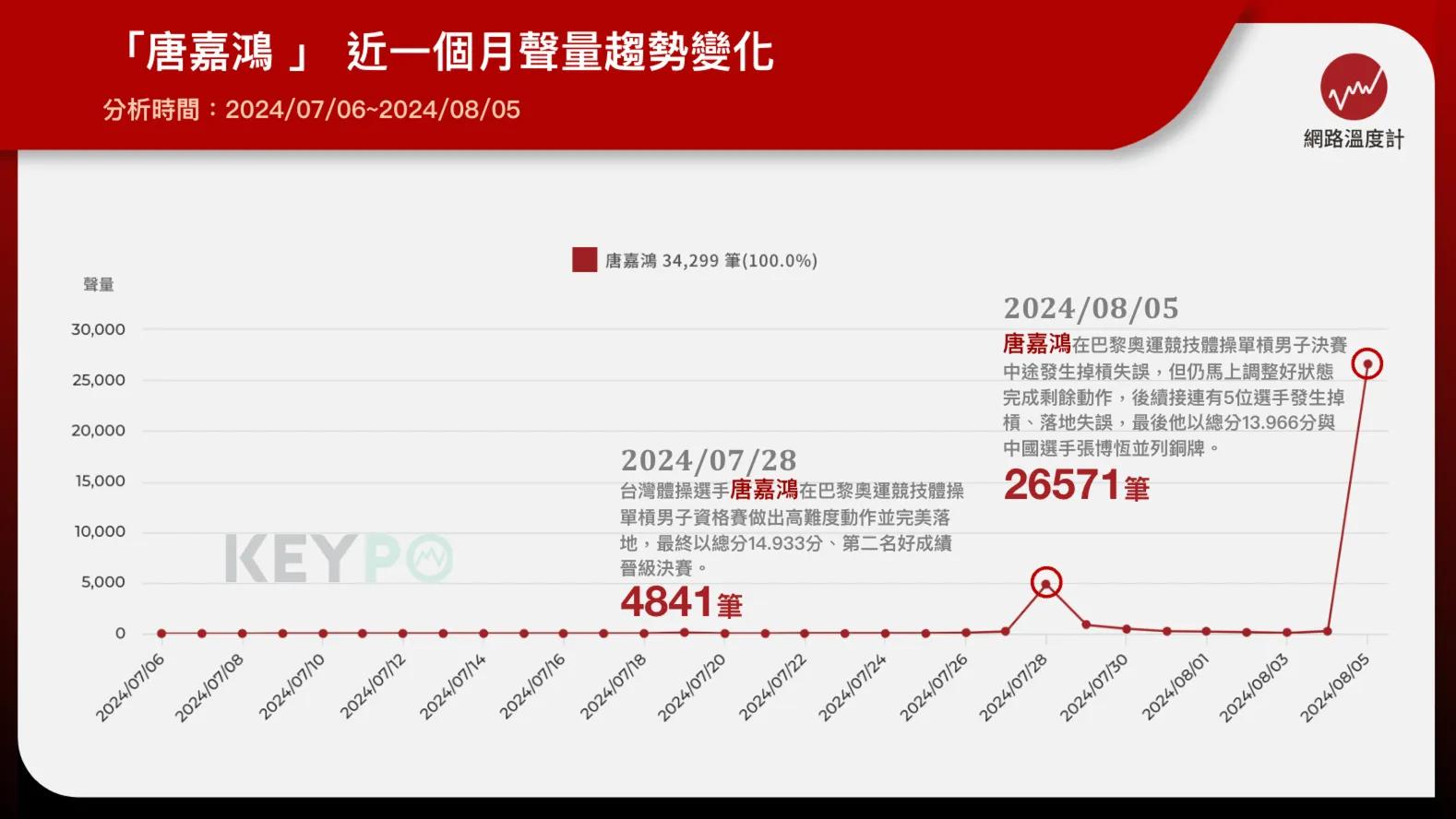 唐嘉鴻「掉槓驚險奪牌」單日聲量破萬！網看哭：老天爺會看到的