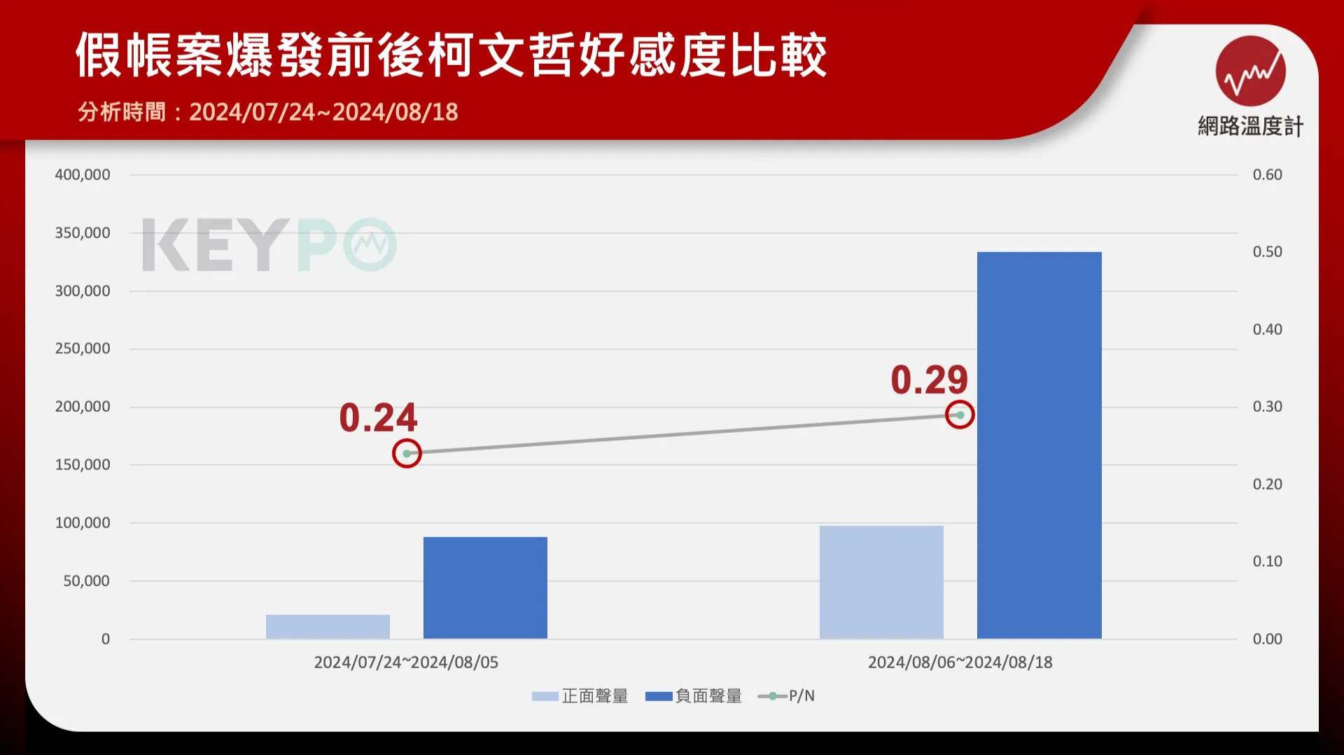 假帳案前後　柯文哲正負面聲量皆暴增