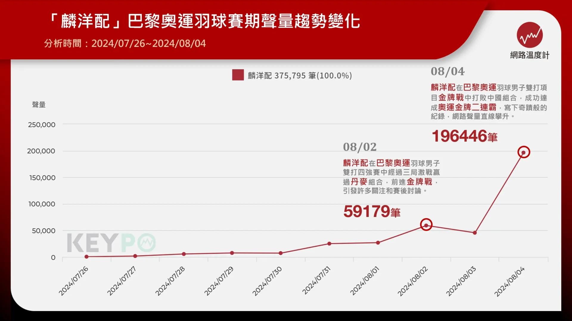 開賽至今網路聲量逾37萬！四強賽、金牌戰最受矚目