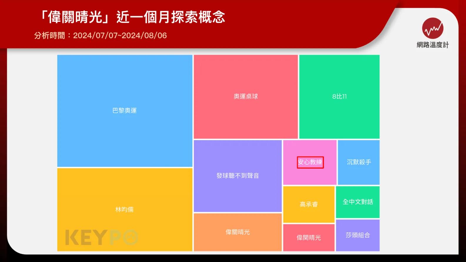 安心教練登熱門字詞！網評「激似蔡康永」：給人被肯定的力量