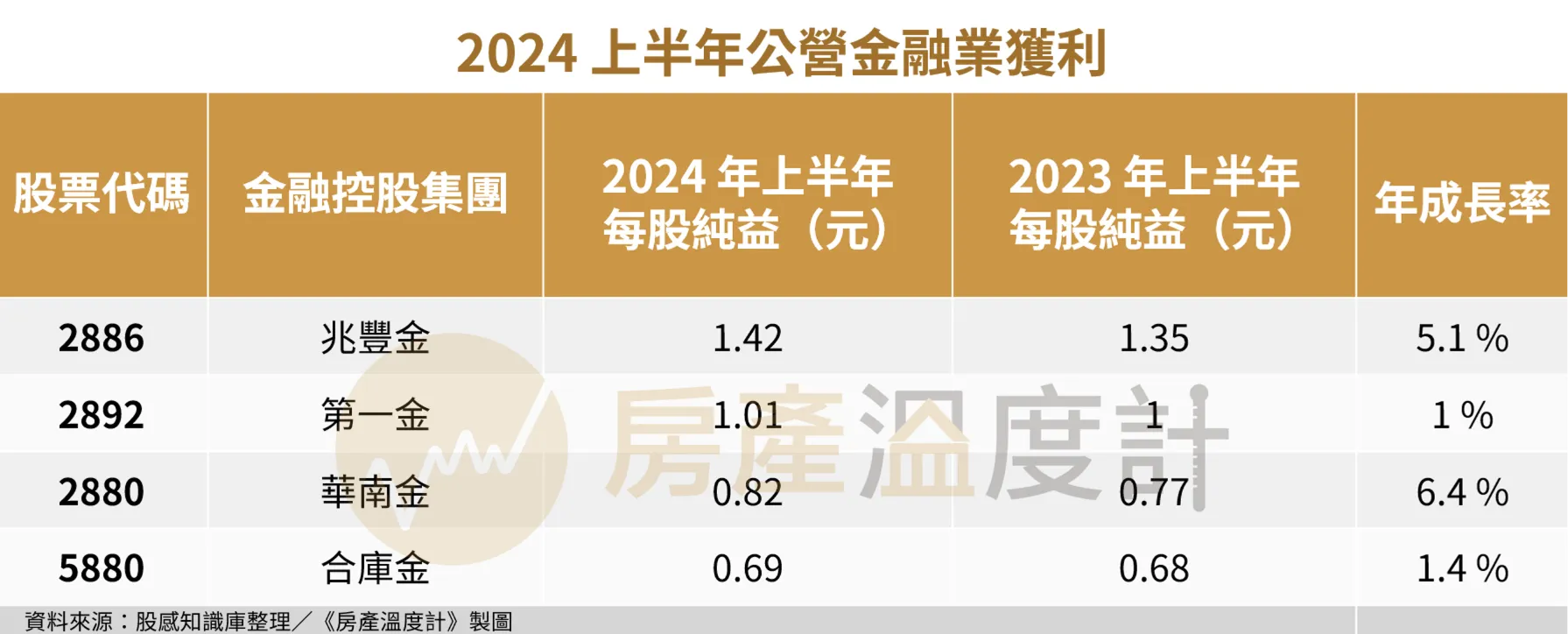 公營金融控股集團：兆豐、第一、合庫、華南