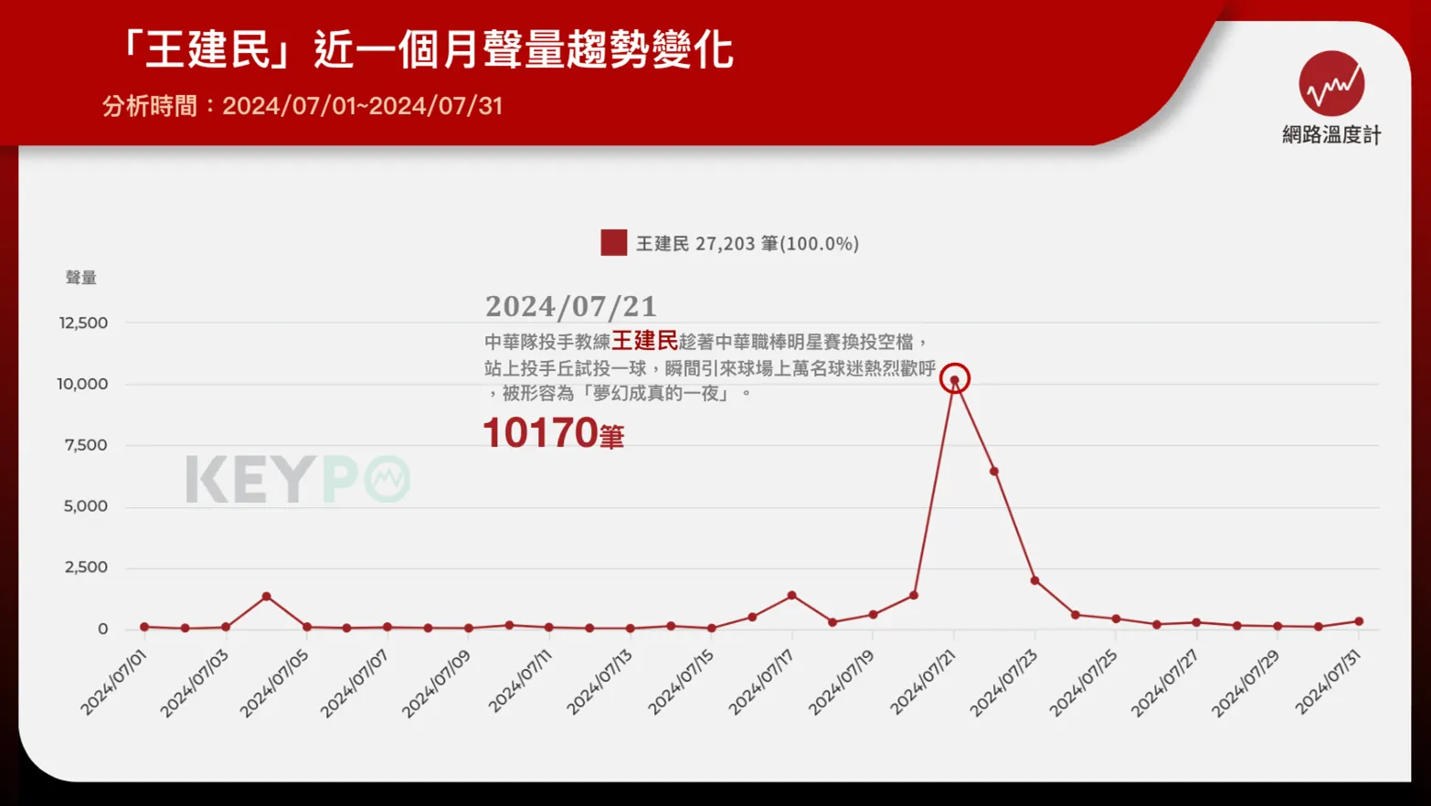 王建民站上大巨蛋投手丘聲量破萬！中職明星賽「夢幻對決」登熱詞