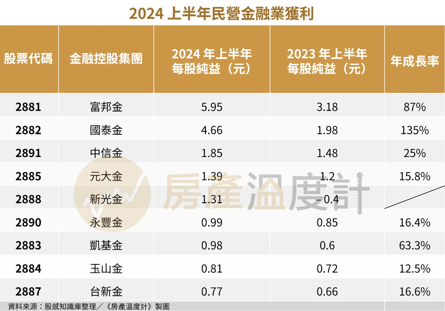 民營金融控股集團2024上半年表現