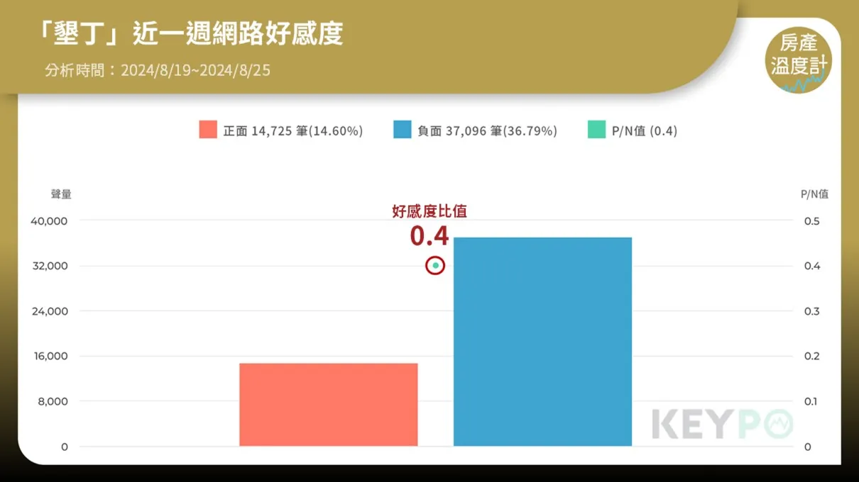 「墾丁」網路好感度低！負面高過正面4倍