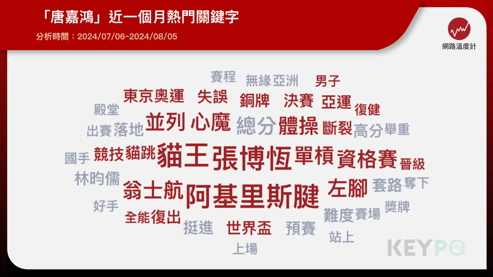 唐嘉鴻熱門關鍵字曝光！體育大叔撰文：朋友逢困境，會說他的故事