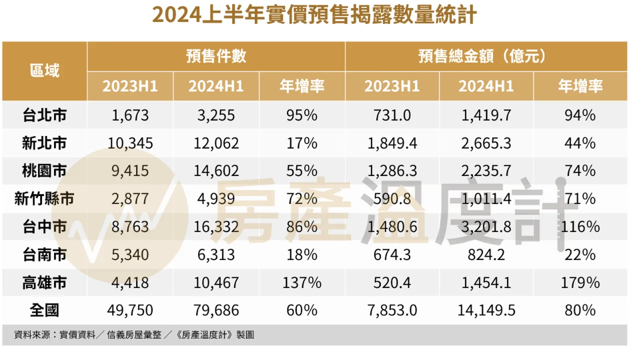 高雄年增137％強力奪冠　股災、銀行限貸結果要視8月