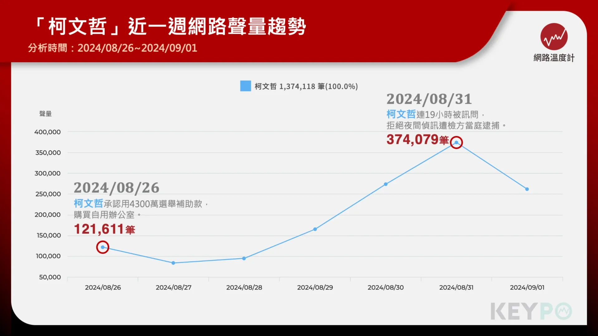 柯文哲單週聲量破137萬　拒絕夜間偵訊遭逮捕引發熱議