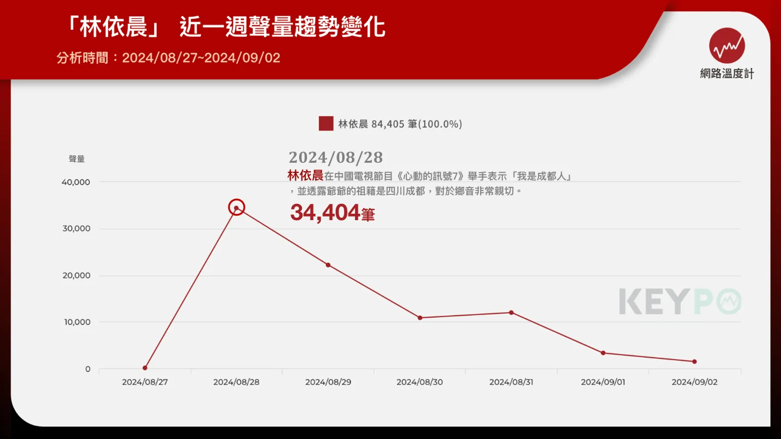 林依晨單週網路聲量破萬！探索概念出現「我是成都人」