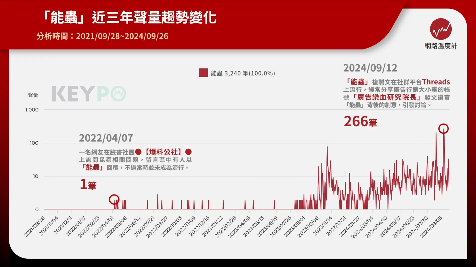 最早在2022年就有人用！「能蟲」複製文近期爆紅