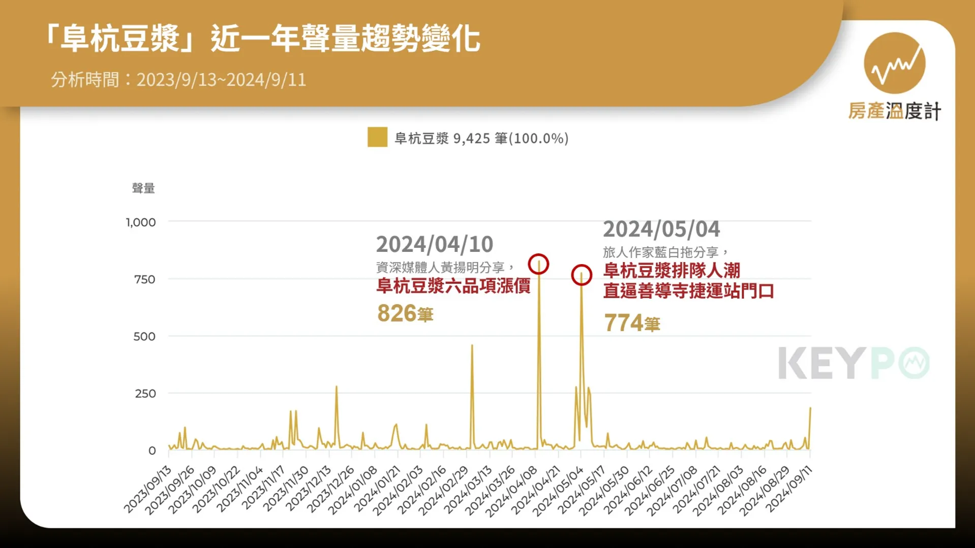 漲價、排隊皆創下聲量高點　明年善導寺站改名叫阜杭豆漿？