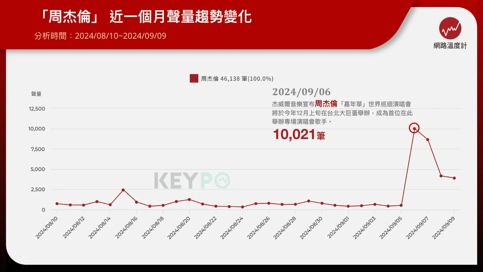 周杰倫「站上台北大巨蛋」聲量破萬！睽違7年返台開唱成熱議話題