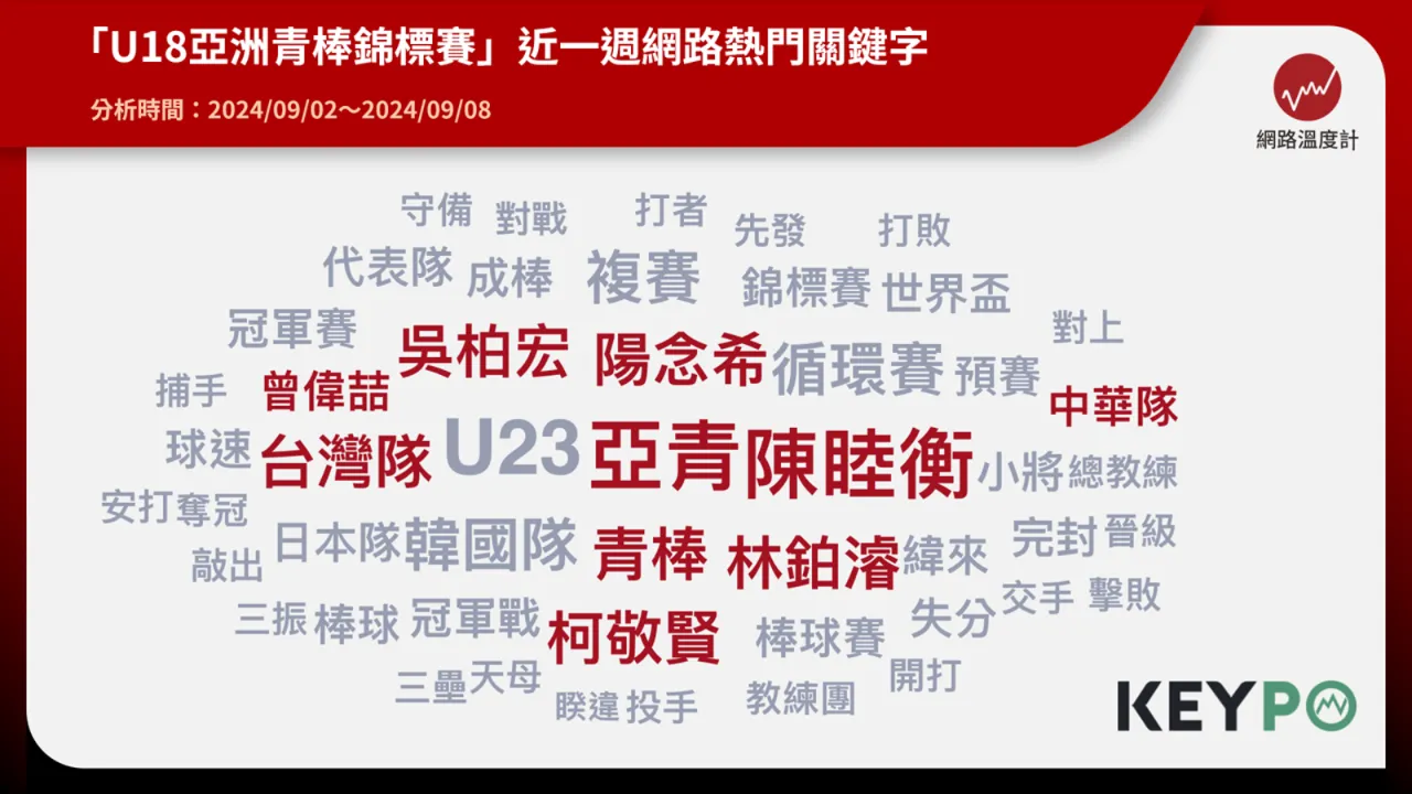 熱門關鍵字出現U18中華隊5球員　陳睦衡、林鉑濬抗韓又射日