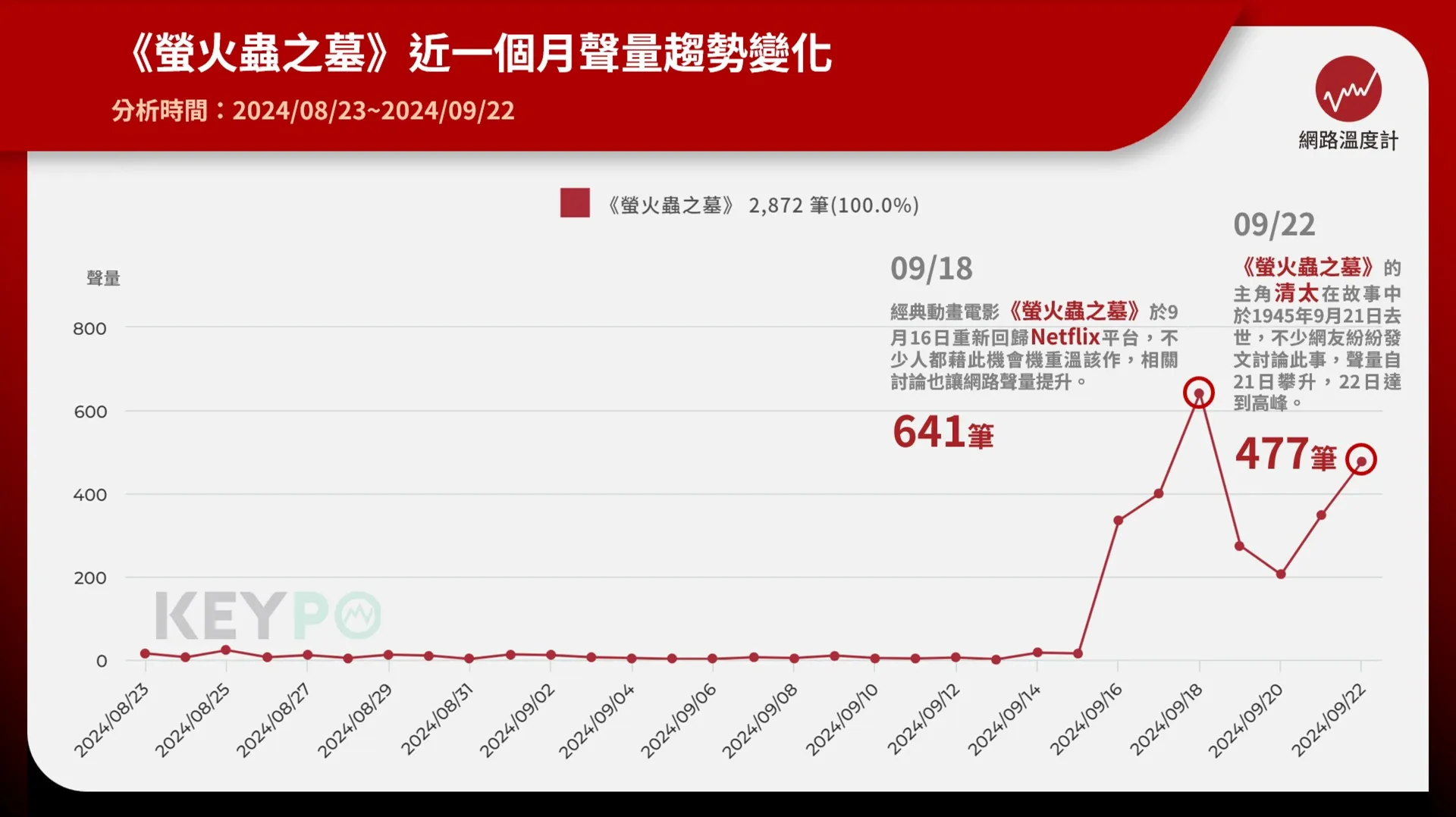 長大後再看感受不同！《螢火蟲之墓》重回Netflix引發討論