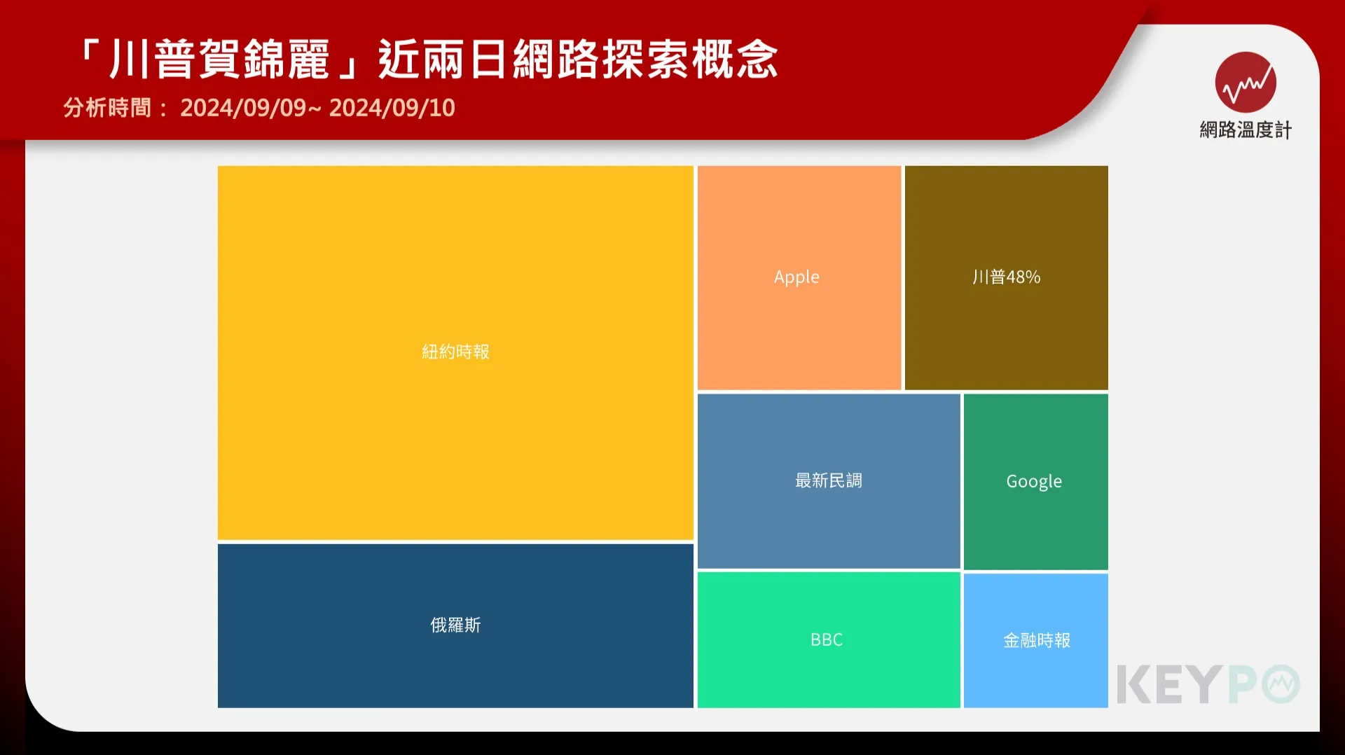 矽谷多家科技公司挺賀錦麗　Google、蘋果員工捐款支持