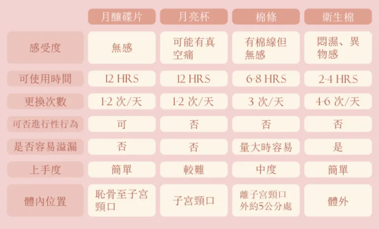 月釀碟片、月亮杯、傳統衛生棉條 大比較