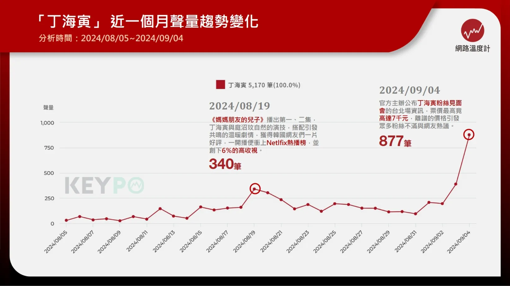 近一個月聲量破5千　台北FM超高票價引熱議