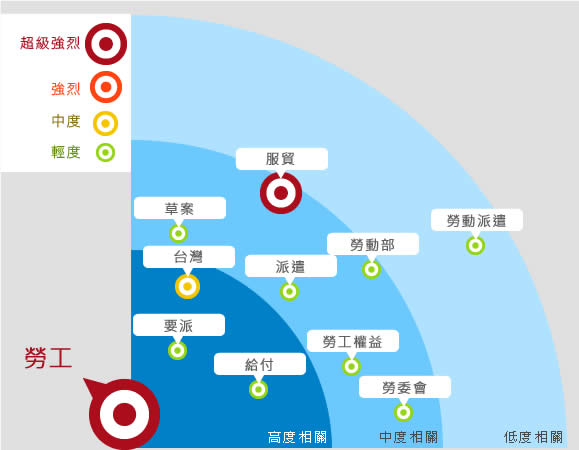 勞工關鍵字風暴圖 