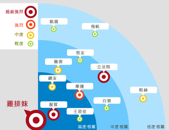 「雞排妹」網路關鍵風暴圖