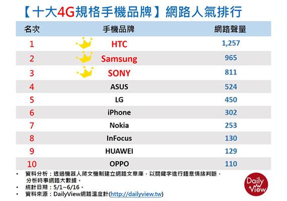 同場加映:十大4G手機品牌