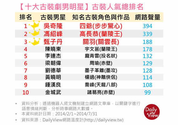 第一名、吳奇隆