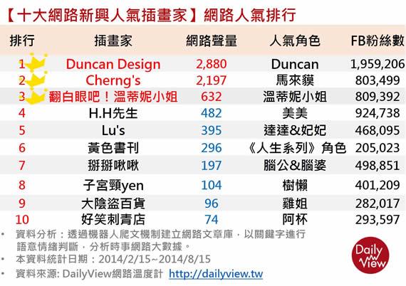 人氣插畫家　網路聲量大車拼