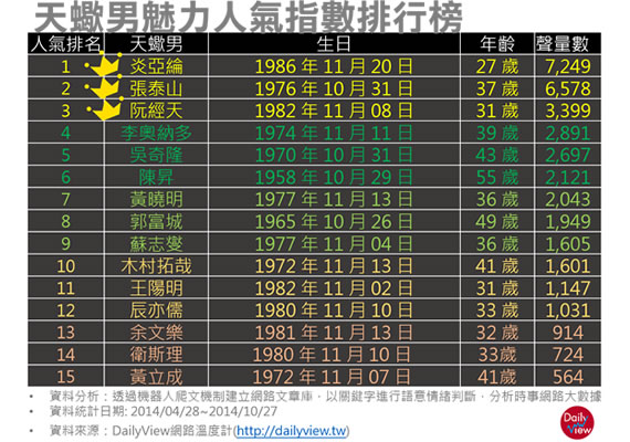 哥帥慘了！天蠍座男神排行