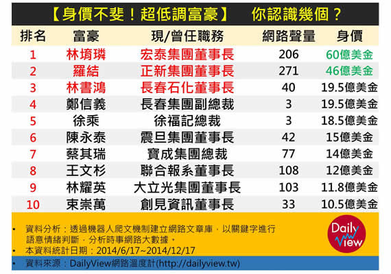 這些富豪，都超級低調