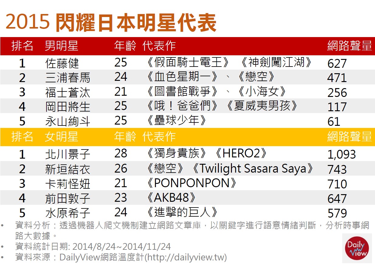 日本明星靠戲劇維持熱度