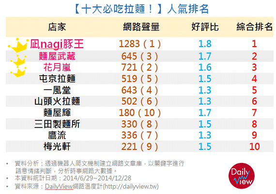 大拉麵時代的戰爭！