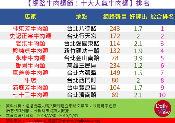 No.1 林東芳牛肉麵