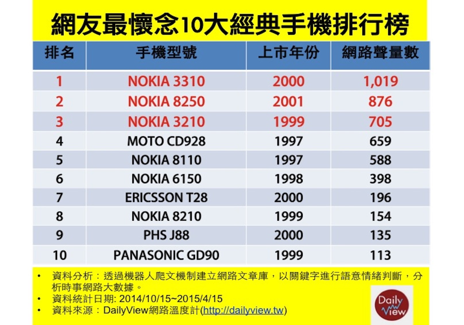 第1名 NOKIA 3310