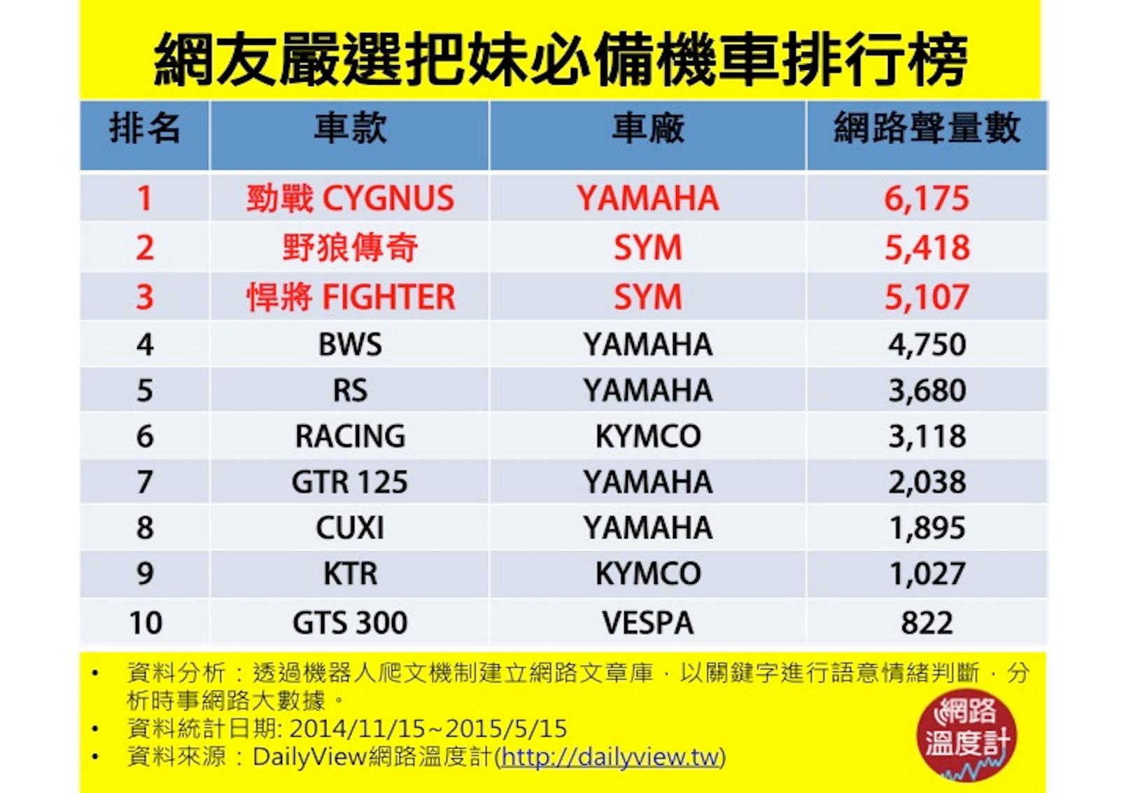 第一名 勁戰 CYGNUS