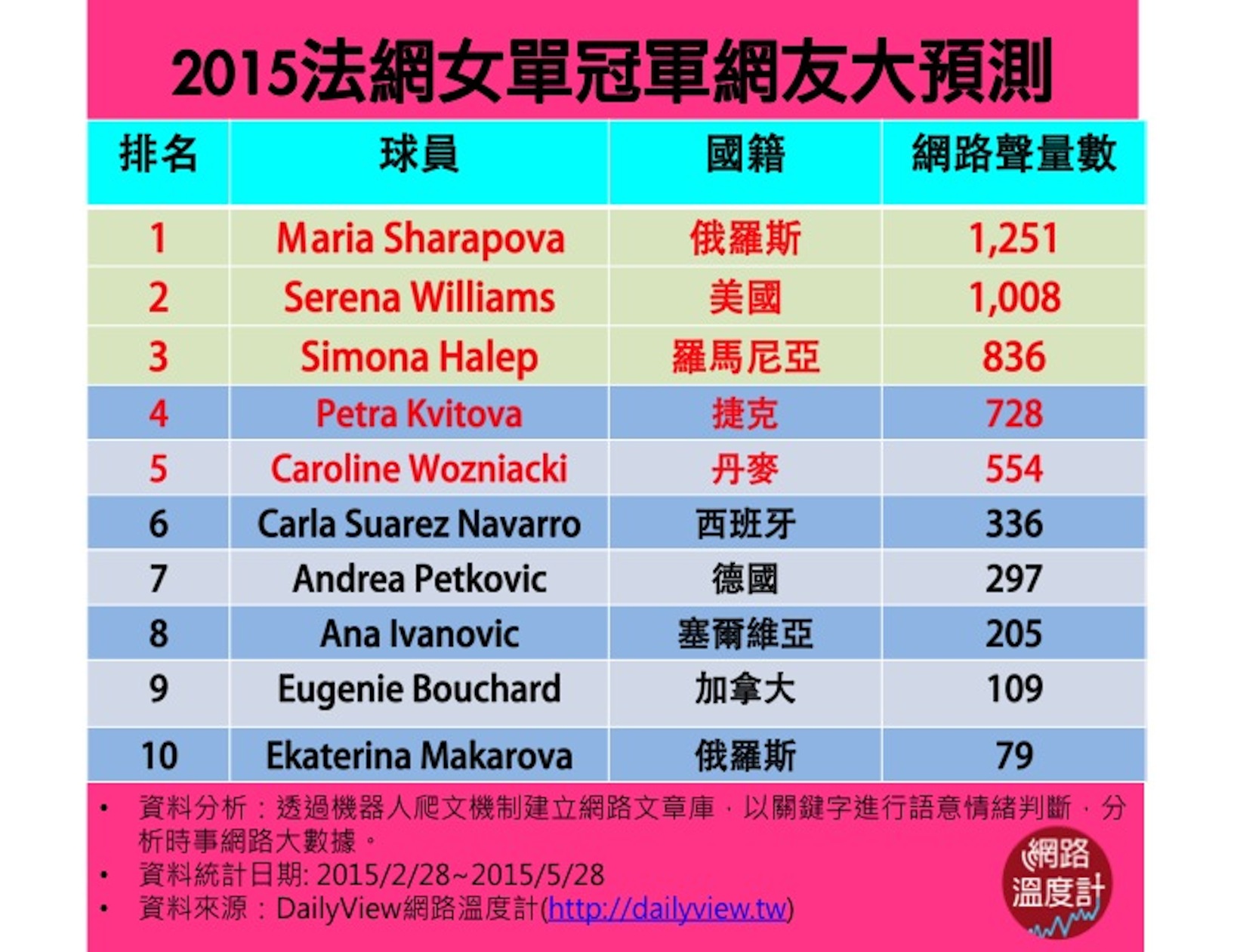 女單冠軍預測第一名：Maria Sharapova