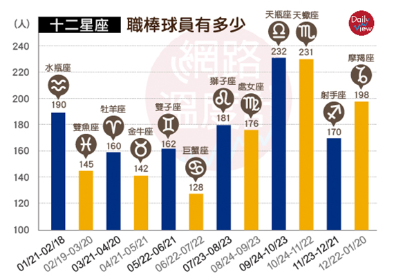 星座的排序，竟然隱藏大秘密！