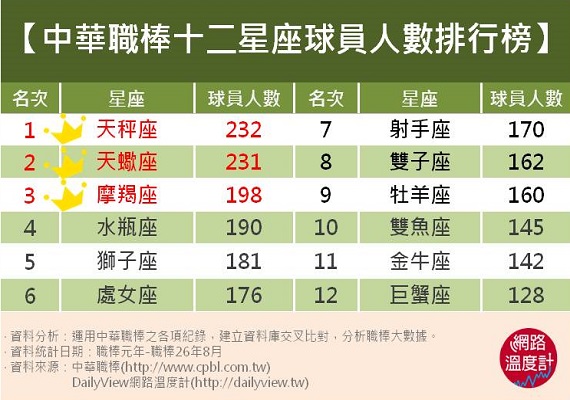 球員人數由「天秤幫」奪冠！