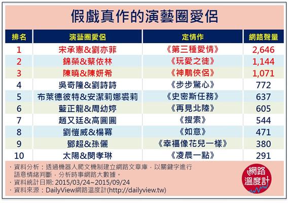 戲裡甜蜜 戲外放閃