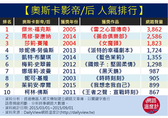 網路人氣陰盛陽衰！