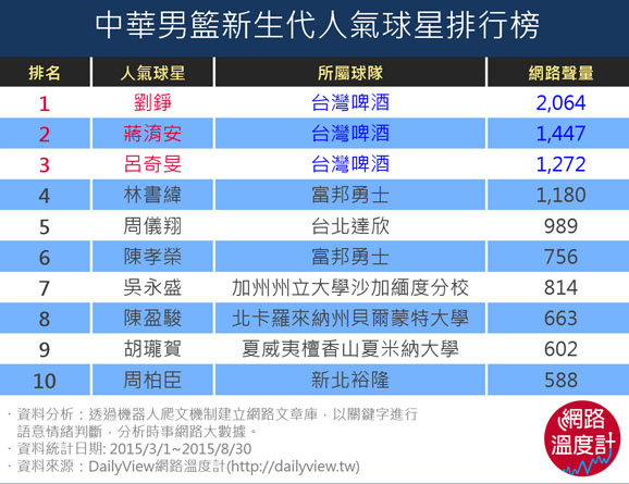 瓊斯盃激戰中！中華男籃新生代搶出頭！