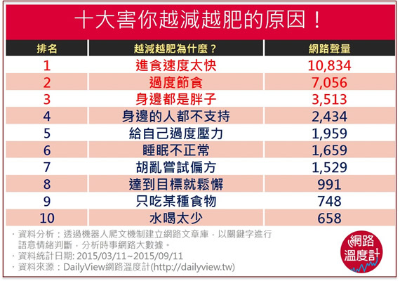 1.進食速度太快