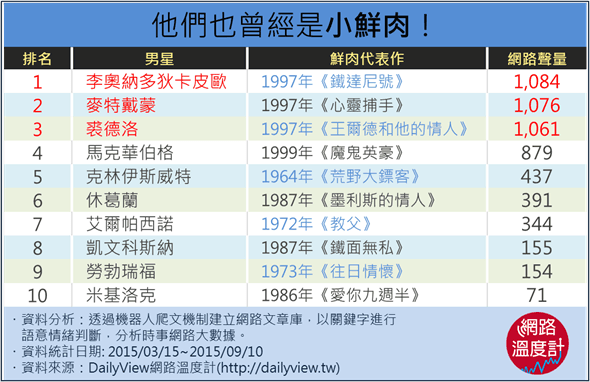 同志片－小鮮肉的重要指標！