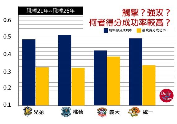 犧牲觸擊真的比較容易得分？